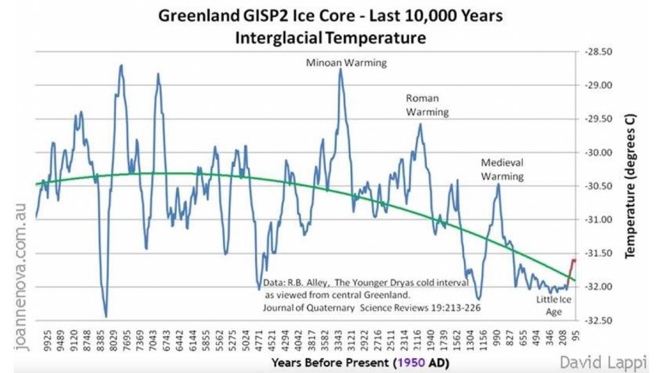 If Anyone Tells You That The Planet Is Warming Ask Them A Very Simple Question – Since When?